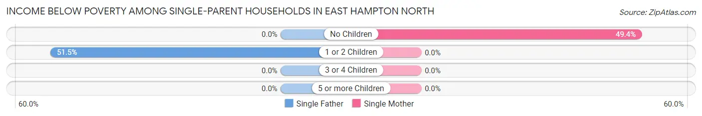 Income Below Poverty Among Single-Parent Households in East Hampton North