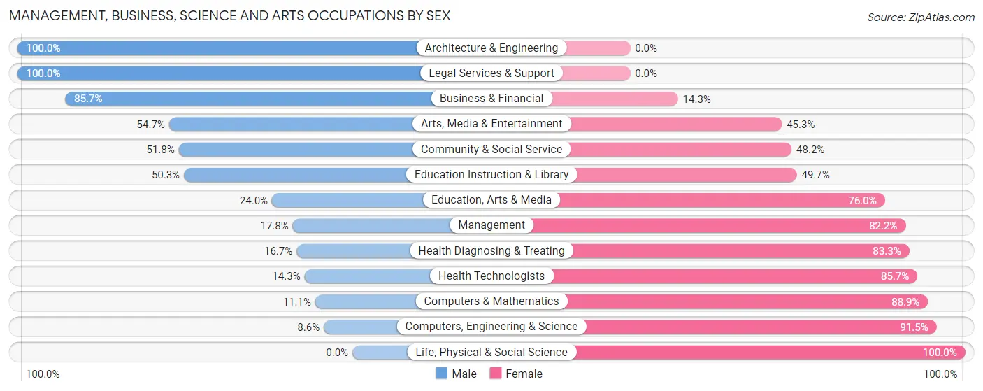 Management, Business, Science and Arts Occupations by Sex in East Hampton North