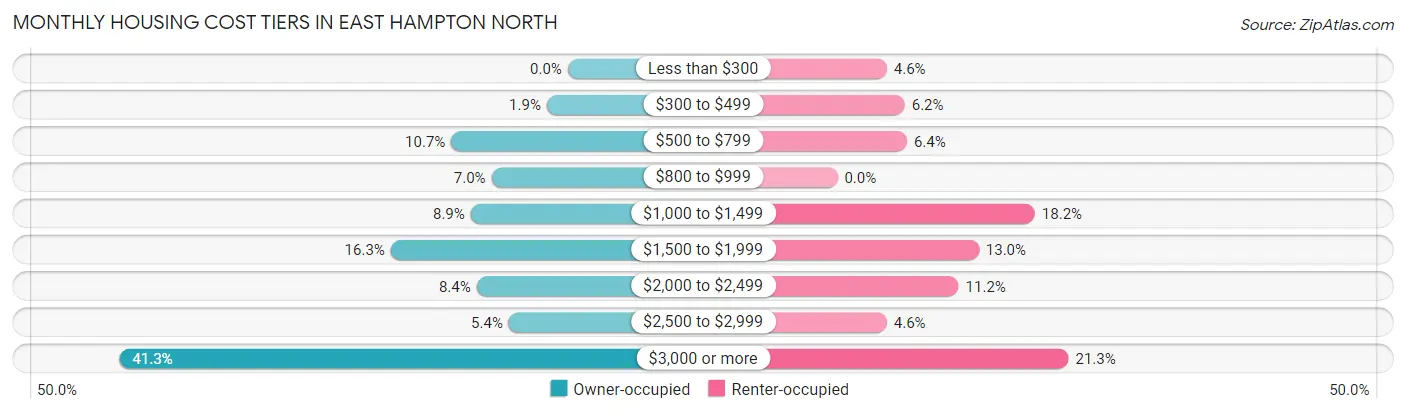 Monthly Housing Cost Tiers in East Hampton North