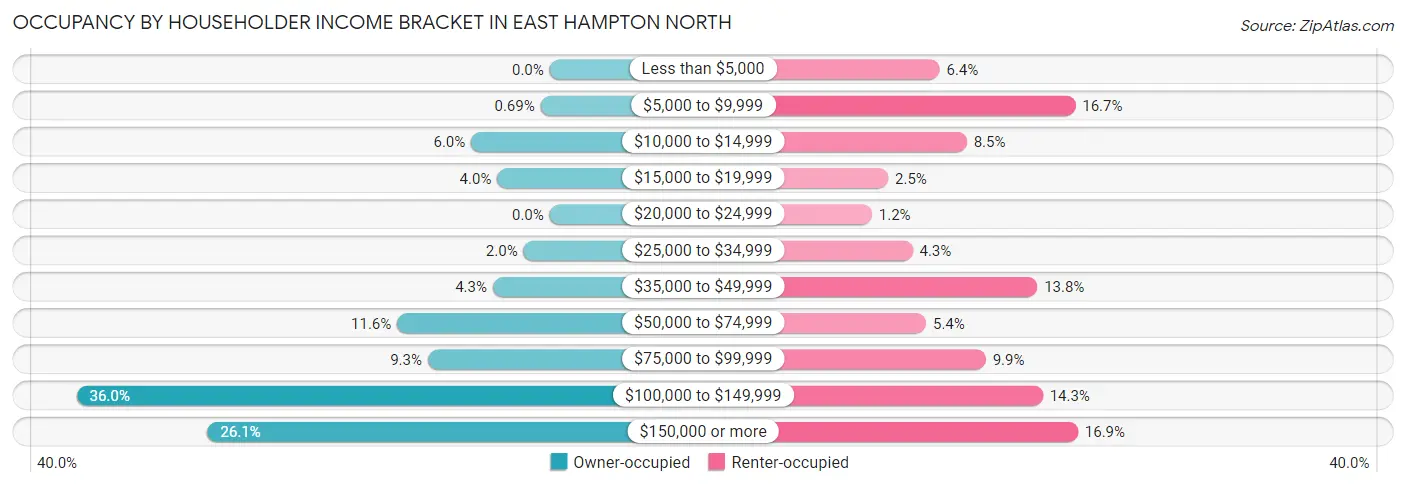 Occupancy by Householder Income Bracket in East Hampton North