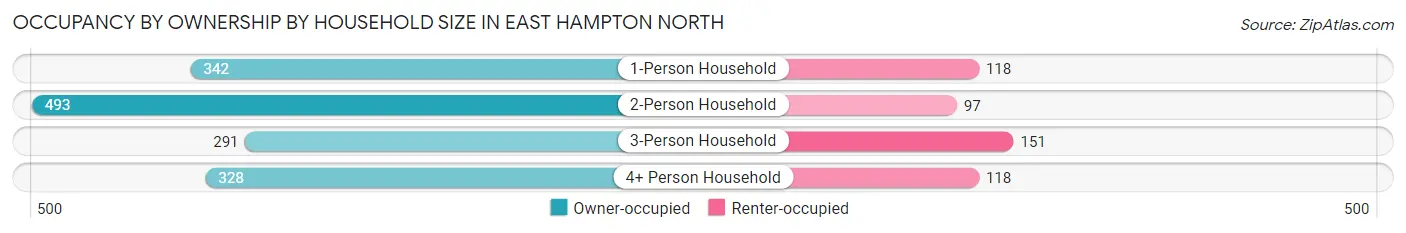 Occupancy by Ownership by Household Size in East Hampton North