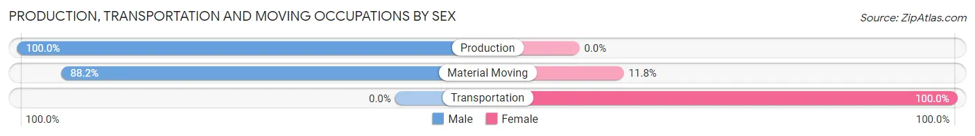 Production, Transportation and Moving Occupations by Sex in East Hampton North