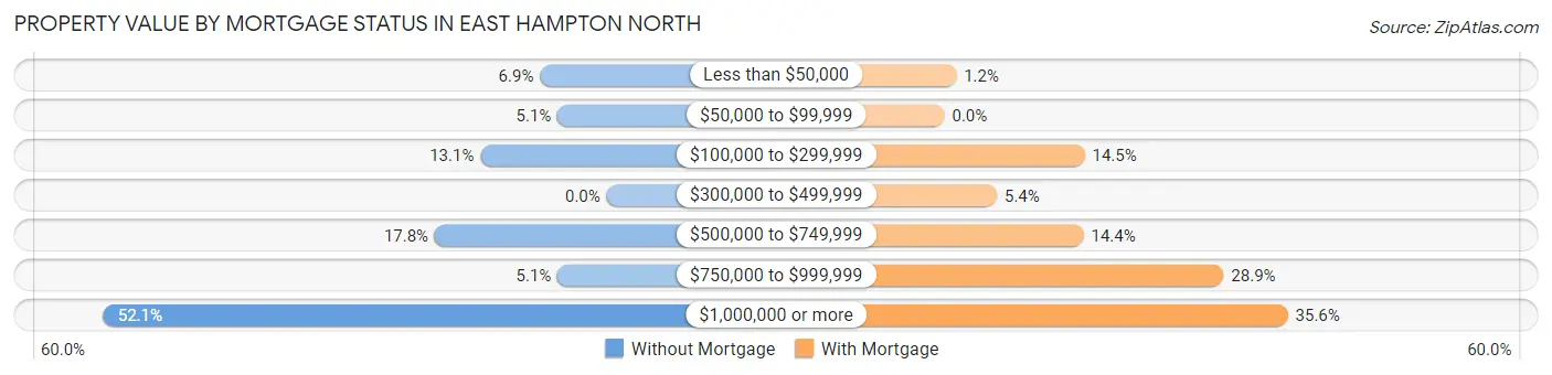 Property Value by Mortgage Status in East Hampton North