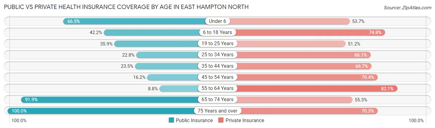 Public vs Private Health Insurance Coverage by Age in East Hampton North