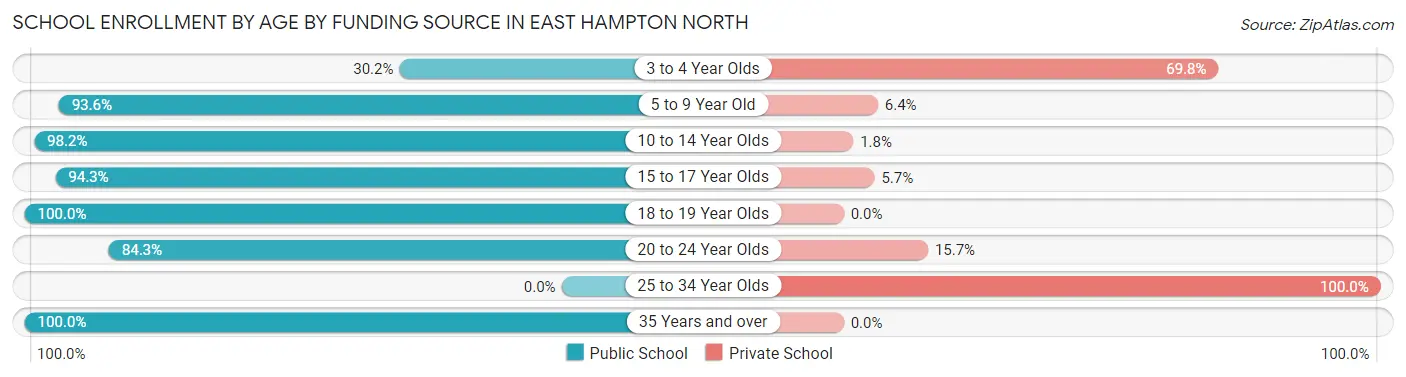 School Enrollment by Age by Funding Source in East Hampton North