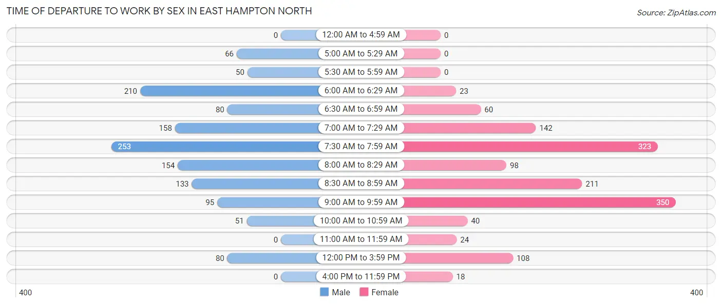 Time of Departure to Work by Sex in East Hampton North