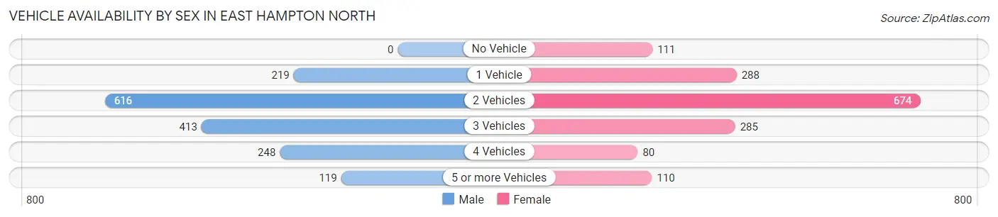 Vehicle Availability by Sex in East Hampton North