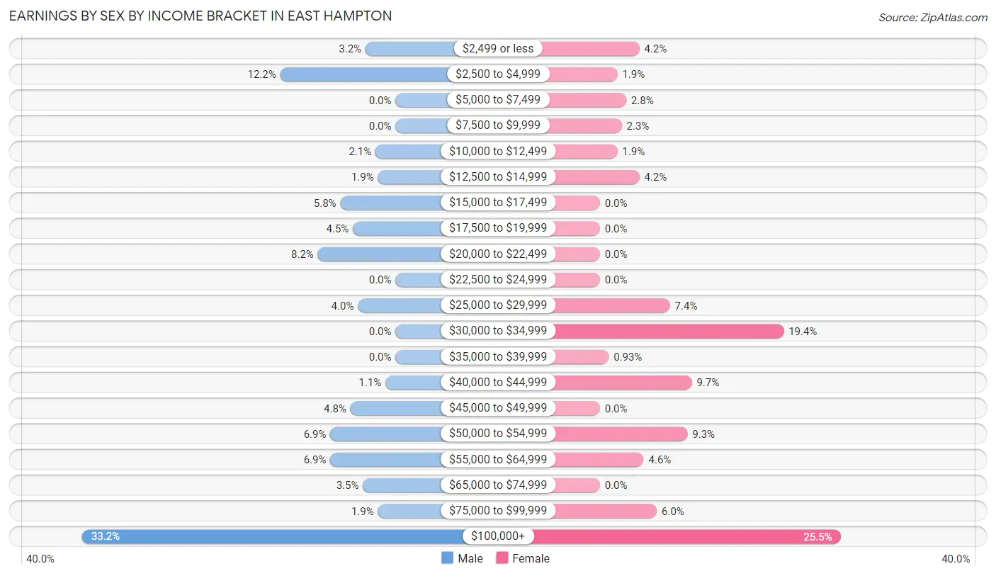 Earnings by Sex by Income Bracket in East Hampton