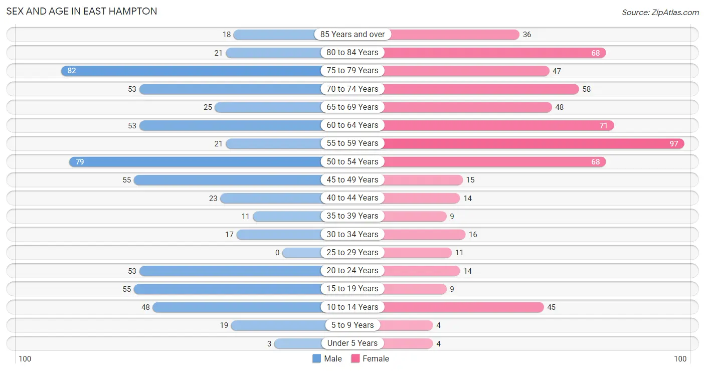 Sex and Age in East Hampton