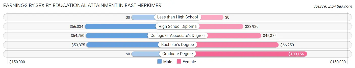 Earnings by Sex by Educational Attainment in East Herkimer