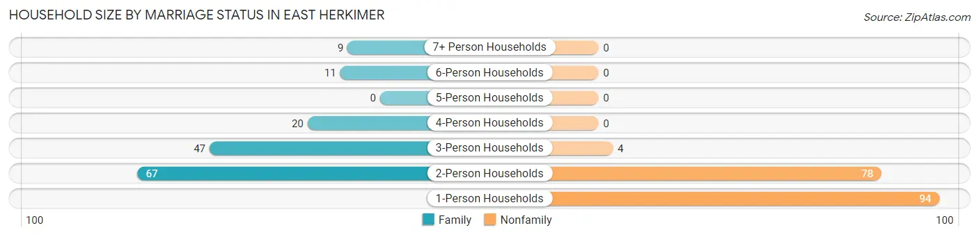 Household Size by Marriage Status in East Herkimer