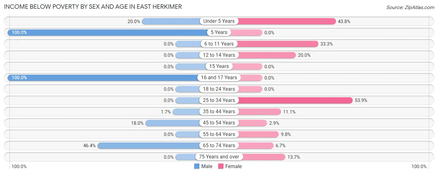 Income Below Poverty by Sex and Age in East Herkimer