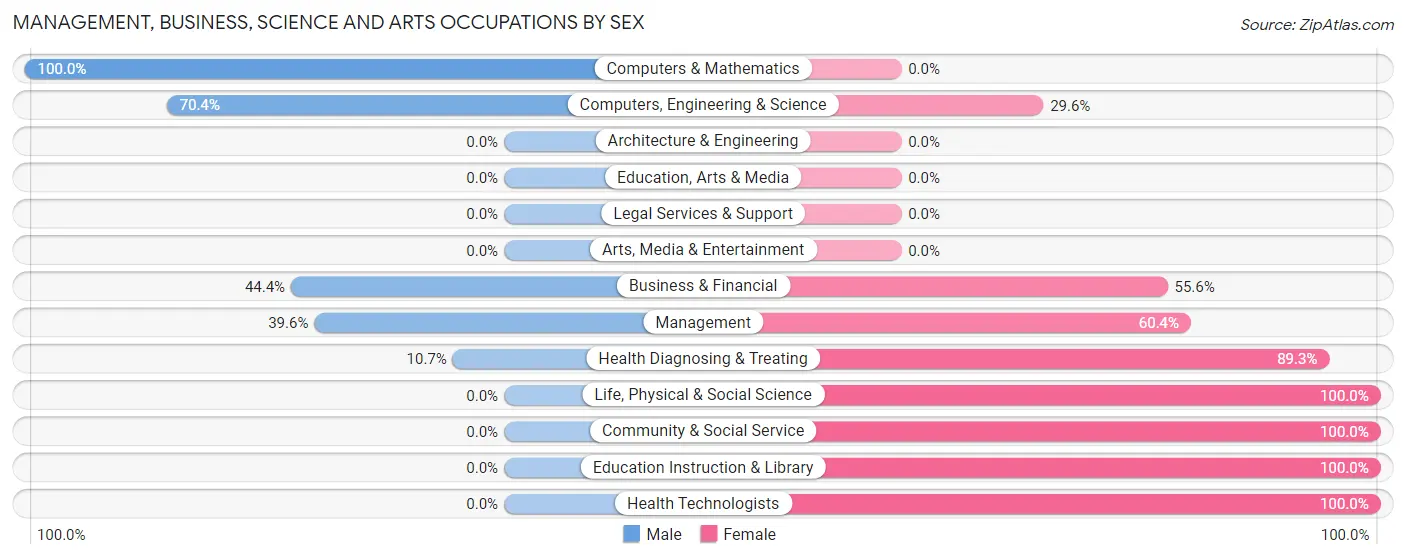 Management, Business, Science and Arts Occupations by Sex in East Herkimer