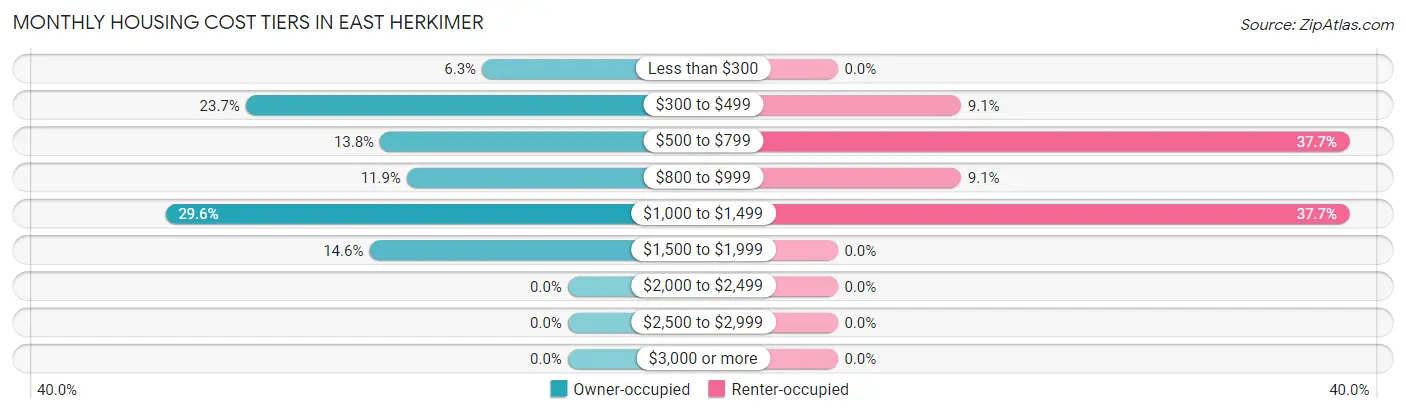 Monthly Housing Cost Tiers in East Herkimer
