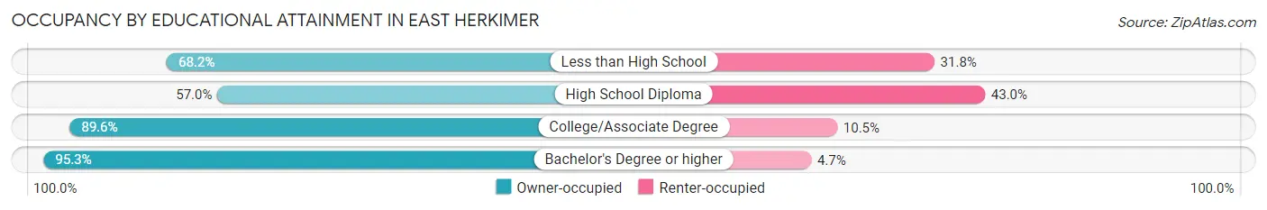 Occupancy by Educational Attainment in East Herkimer