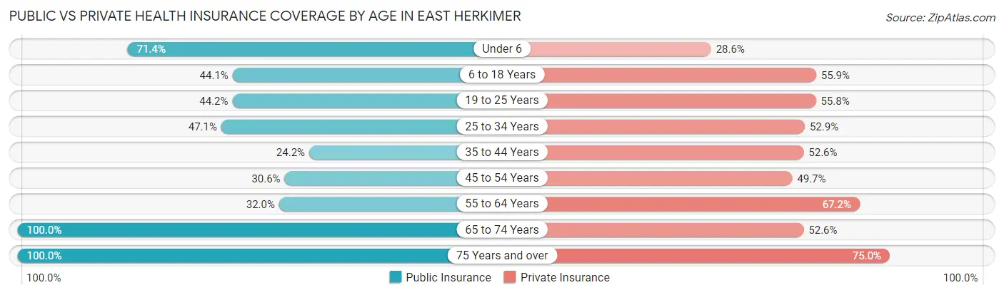 Public vs Private Health Insurance Coverage by Age in East Herkimer