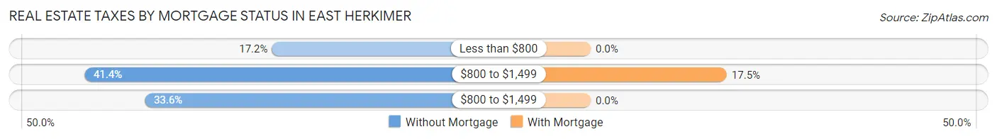 Real Estate Taxes by Mortgage Status in East Herkimer