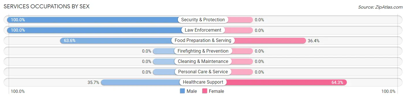 Services Occupations by Sex in East Herkimer