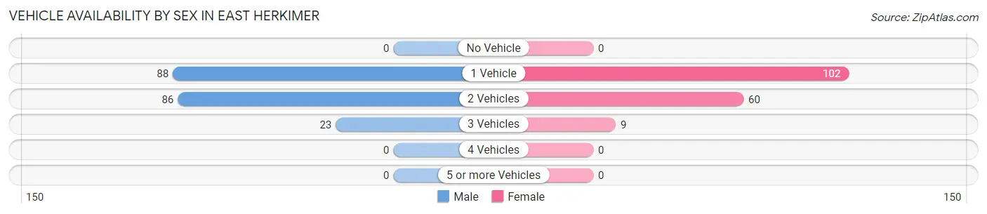 Vehicle Availability by Sex in East Herkimer