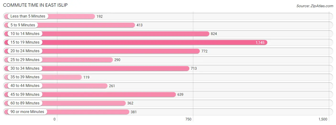 Commute Time in East Islip