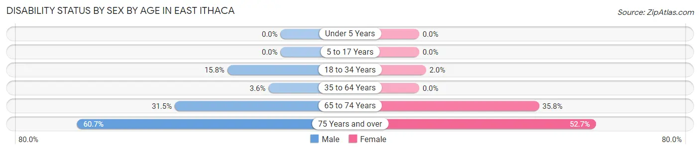 Disability Status by Sex by Age in East Ithaca