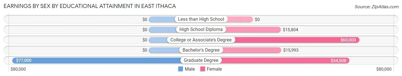Earnings by Sex by Educational Attainment in East Ithaca