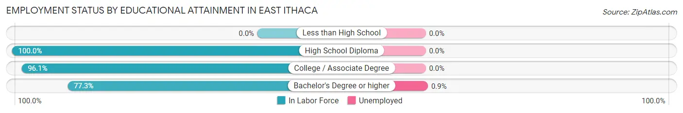 Employment Status by Educational Attainment in East Ithaca