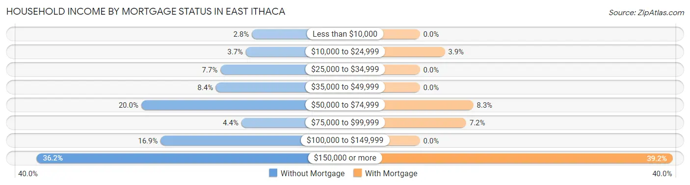 Household Income by Mortgage Status in East Ithaca