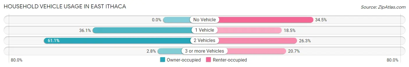 Household Vehicle Usage in East Ithaca