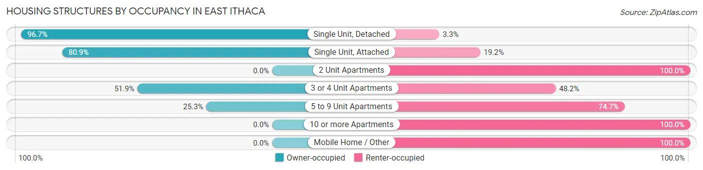 Housing Structures by Occupancy in East Ithaca