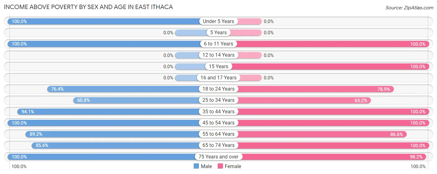 Income Above Poverty by Sex and Age in East Ithaca