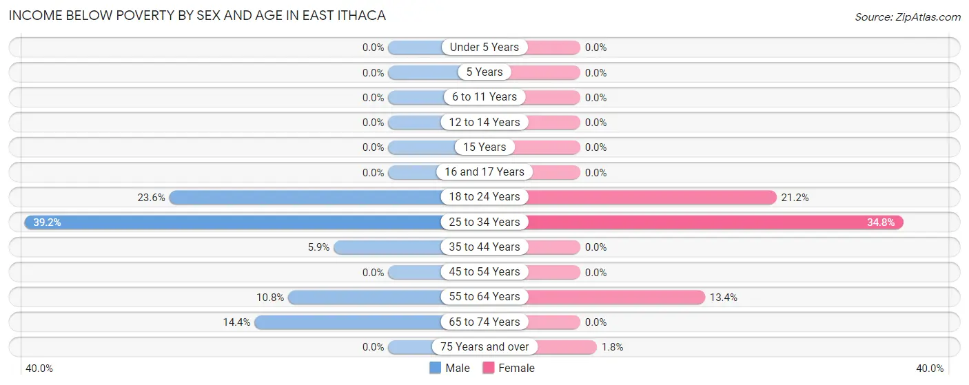 Income Below Poverty by Sex and Age in East Ithaca