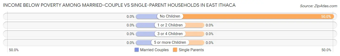 Income Below Poverty Among Married-Couple vs Single-Parent Households in East Ithaca