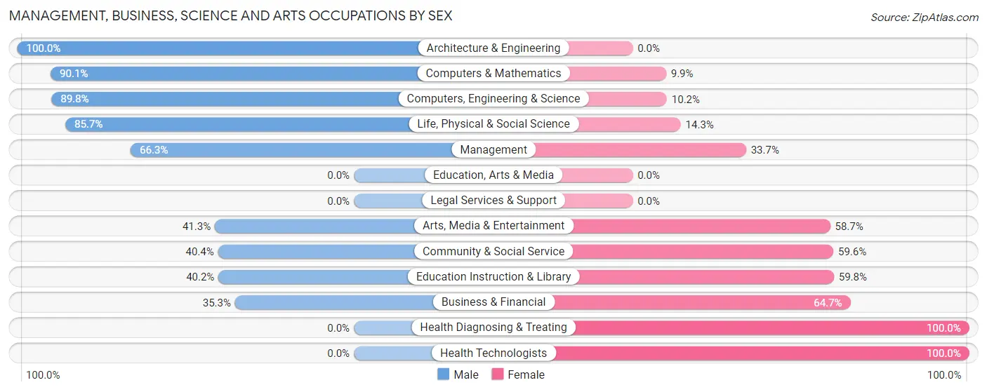 Management, Business, Science and Arts Occupations by Sex in East Ithaca