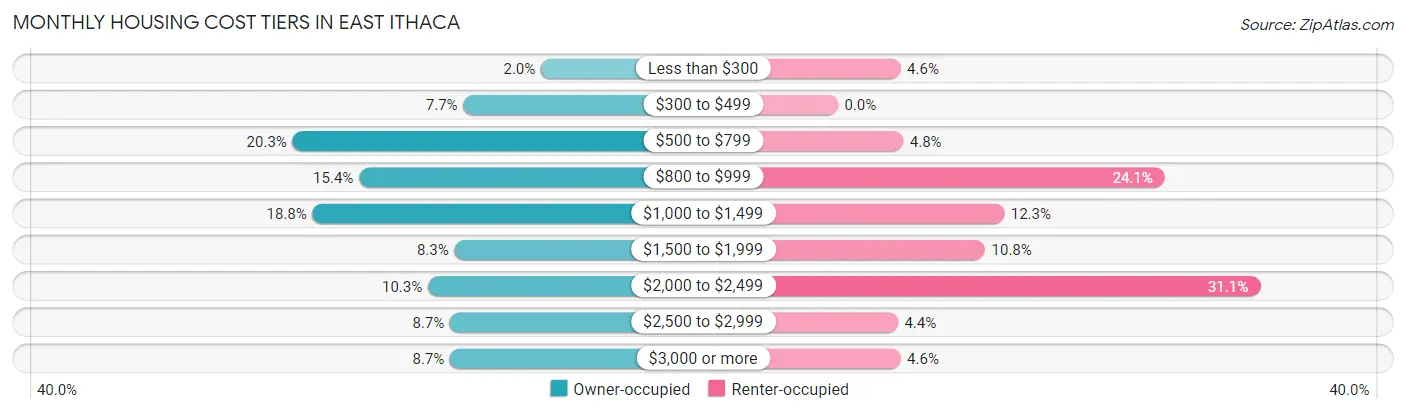 Monthly Housing Cost Tiers in East Ithaca