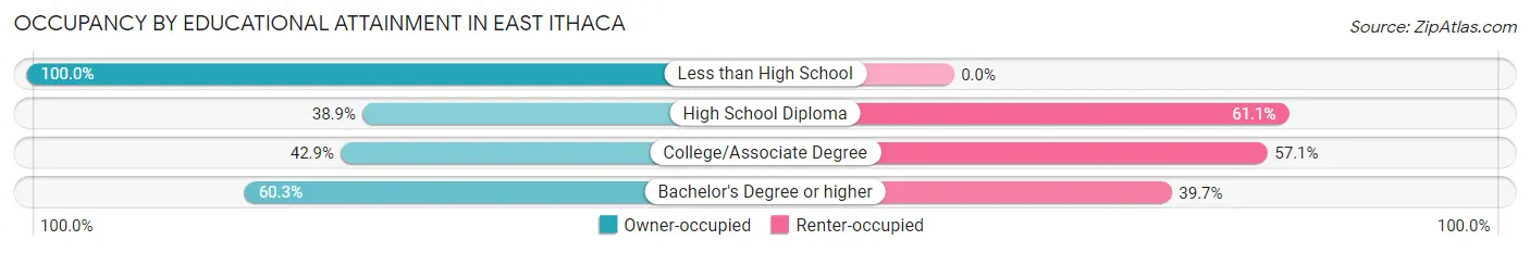 Occupancy by Educational Attainment in East Ithaca