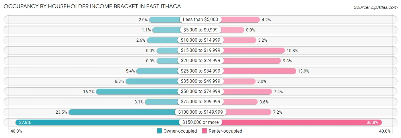 Occupancy by Householder Income Bracket in East Ithaca