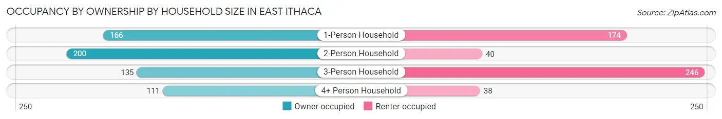 Occupancy by Ownership by Household Size in East Ithaca
