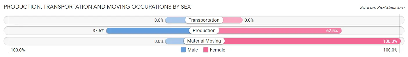 Production, Transportation and Moving Occupations by Sex in East Ithaca