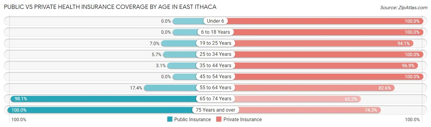 Public vs Private Health Insurance Coverage by Age in East Ithaca