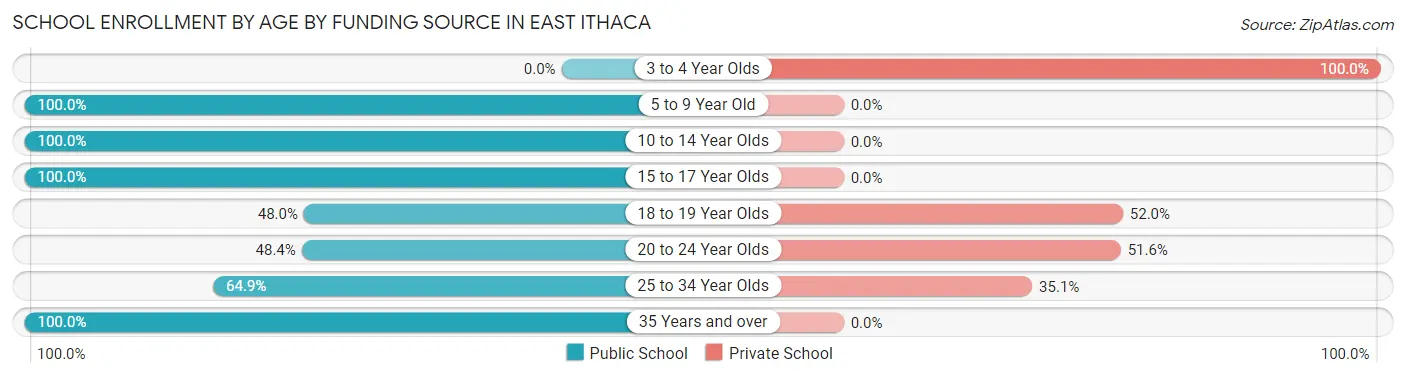 School Enrollment by Age by Funding Source in East Ithaca