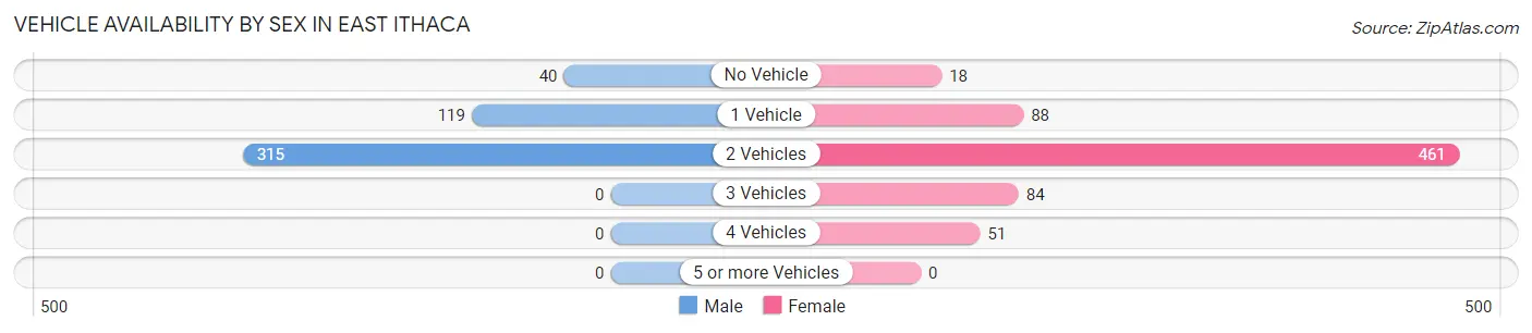Vehicle Availability by Sex in East Ithaca