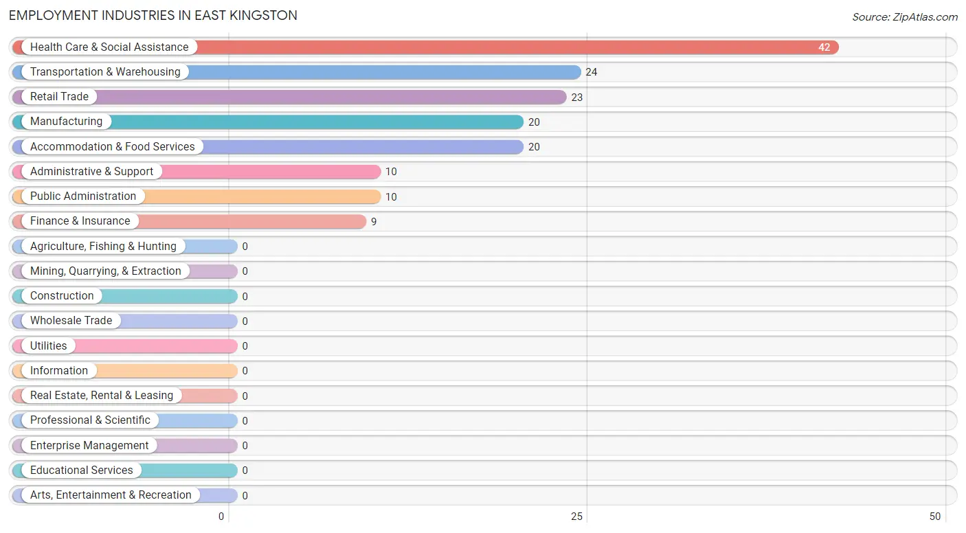 Employment Industries in East Kingston