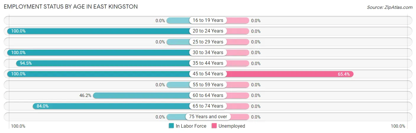 Employment Status by Age in East Kingston