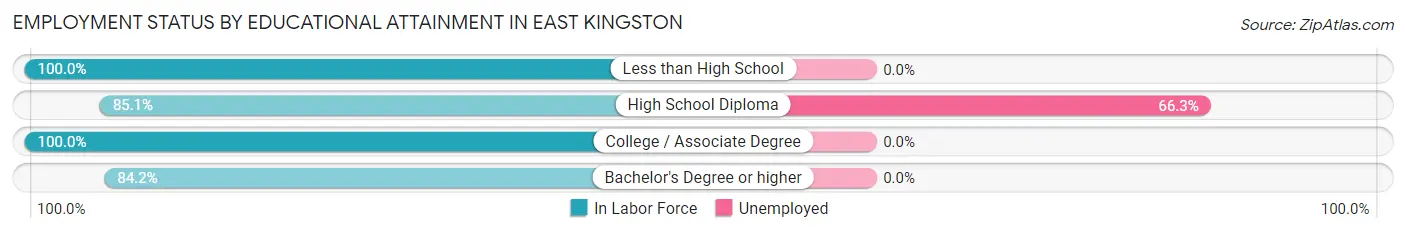 Employment Status by Educational Attainment in East Kingston