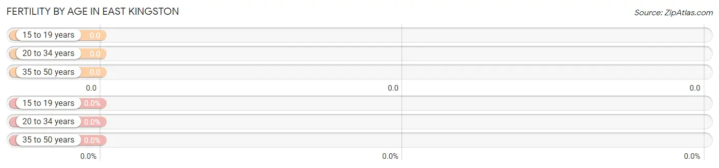 Female Fertility by Age in East Kingston