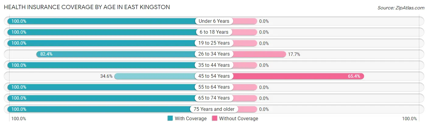 Health Insurance Coverage by Age in East Kingston