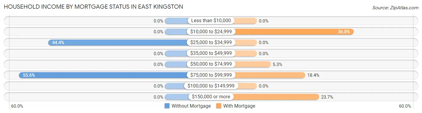 Household Income by Mortgage Status in East Kingston