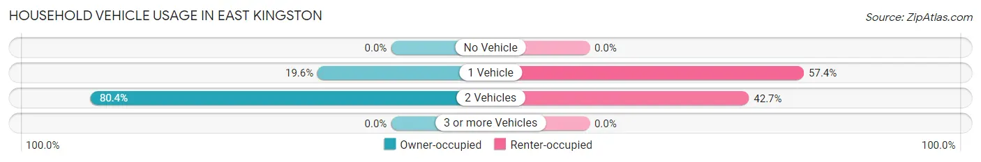 Household Vehicle Usage in East Kingston
