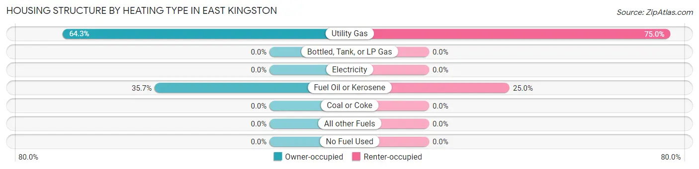 Housing Structure by Heating Type in East Kingston